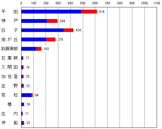 [�ƍ�]���c 614�� �_�� 294�� ���q 424�� �� �� �u 278�� �鎭�암 163�� �� �� �t 17�� �v �� �c 19�� �� �� �o 20�� ���� 22�� �ᏼ 94��  ��  24�� ���� 11�� �ɑD 23��