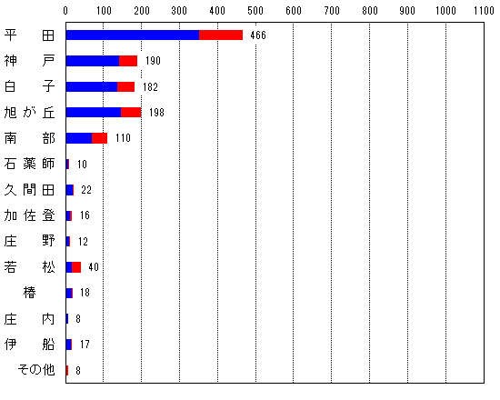[�ƍ�]���c 466�� �_�� 190�� ���q 182�� �� �� �u 198�� �암 110�� �� �� �t 10�� �v �� �c 22�� �� �� �o 16�� ���� 12�� �ᏼ 40��  ��  18�� ���� 8�� �ɑD 17�� ���̑� 8��