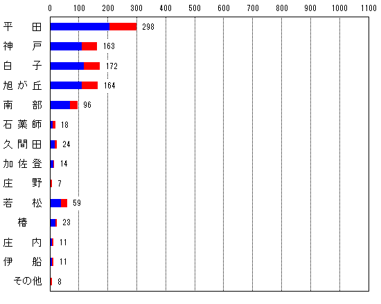[�ƍ�]���c 298�� �_�� 163�� ���q 172�� �� �� �u 164�� �암 96�� �� �� �t 18�� �v �� �c 24�� �� �� �o 14�� ���� 7�� �ᏼ 59��  ��  23�� ���� 11�� �ɑD 11�� ���̑� 8��