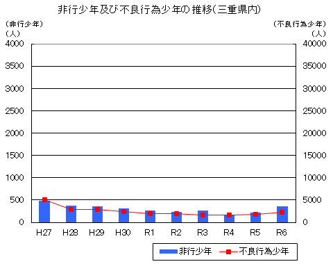 ��s���N�y�ѕs�Ǎs�׏��N�̐��ځi�O�d�����j[��s���N]�@����27�N�@487�l�@����28�N�@368�l�@����29�N�@357�l�@����30�N�@311�l�@�ߘa���N�@271�l�@�ߘa2�N�@234�l�@�ߘa3�N�@259�l�@�ߘa4�N�@165�l�@�ߘa5�N�@211�l�@�ߘa6�N�@365�l�@[�s�Ǎs�׏��N]�@����27�N�@5,061�l�@����28�N�@2,887�l�@����29�N�@2,886�l�@����30�N�@2,350�l�@�ߘa���N�@2,001�l�@�ߘa2�N�@1,989�l�@�ߘa3�N�@1,633�l�@�ߘa4�N�@1,645�l�@�ߘa5�N�@1861�l�@�ߘa5�N�@2,258�l