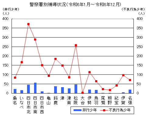 [��s���N]�K��23�l�@���Ȃ�16�l�@�l���s�k46�l�@�l���s��57�l�@�l���s��10�l�@�T�R2�l�@�鎭38�l�@��32�l�@�Ó�26�l�@����47�l�@���1�l�@�ɐ�20�l�@���H18�l�@���h2�l�@�F��2�l�@�I��0�l�@�ɉ�5�l�@����20�l�@[�s�Ǎs�׏��N ]�K��83�l�@���Ȃ�166�l�@�l���s�k371�l�@�l���s��288�l�@�l���s��151�l�@�T�R94�l�@�鎭185�l�@��148�l�@�Ó�86�l�@����258�l�@���2�l�@�ɐ�113�l�@���H65�l�@���h22�l�@�F��17�l�@�I��42�l�@�ɉ�96�l�@����71�l